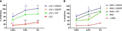 Substitutions at position 263 within the von Willebrand factor type A domain determine the functionality of complement C2 protein